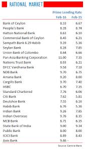 Public bank golden 50 plus fixed deposit account. Sri Lanka Banks Raise Deposit Rates 200bp Economynext