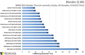 Blender 2 80 Viewport Rendering Performance Techgage