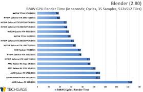 blender 2 80 viewport rendering performance techgage