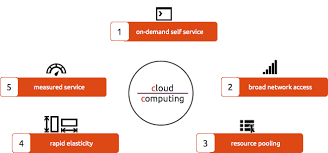 The essential characteristics and service and deployment models.for this, we will use one of the standardization bodies described earlier, nist to be. What Is Cloud Computing Vyom