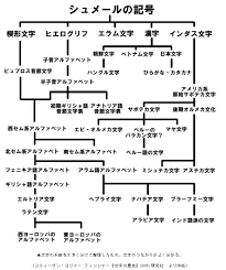 文字の起源と歴史を紐解く デジタルマーケティング Web制作 Pr支援のbigmac Inc