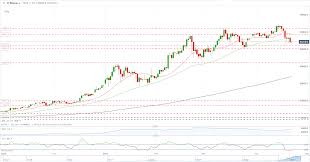 However, there are times when different countries and exchanges show different prices and understanding how much is bitcoin will be a function of a person's location. Bitcoin Btc Usd Slide Resumes Ethereum Eth Usd Continues To Outperform