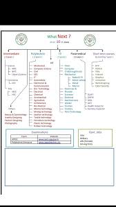 All Streams After Class 10 Career Guidance List Of Courses Board Exam