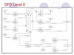 Dalam pembuatan website sekolah tinggi ilmu ekonomi ybpk palangka raya ini, pada tahap desain menggunakan dfd (data flow diagram) terdiri dari diagram. Company Profile Dinas Perkebunan Provinsi Kalimantan Timur Menggunakan Php Dan Mysql Meva Ayu Anis Baraden 140203060120 Ppt Download