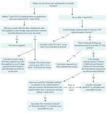 Taxation Of Foreign Superannuation Taxation Annual Rates