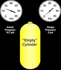 Pressure Diving