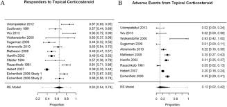 Systematic Review And Meta Analysis Comparing Topical