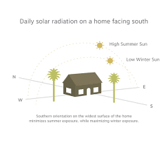 The best way for a house to face is facing the set of baywatch. Home Orientation Techniques For Optimal Sun Exposure