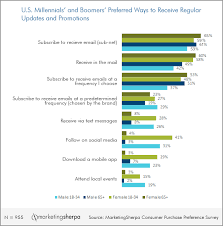 Marketing Research Chart How Millennials And Baby Boomers