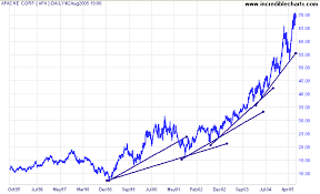 incredible charts trendlines