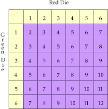 Probabilities And Dice