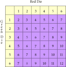 probabilities and dice