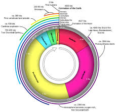 I Can T Believe It S A Law Blog Aulas De Ciencias Da Terra Era Geologica Escalas