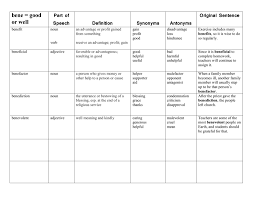 This avoids repetitions in a sentence without changing its meaning. Bene Good Or Well Part Of Speech Definition Synonyms Antonyms