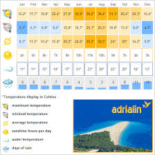 Climate Table Croatia Weather Croatia Weather