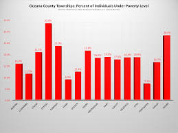 file oceana county townships percent individuals under