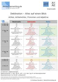 Declension German Articles Articles Pronouns Adjectives A1 A2 Adjectives Articles Bildung Declension Deklination Deutsch Deutsch Artikel Adjektive