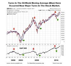 The Long Term Bullish Case For Stocks In Charts See It