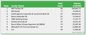 Schuldschein, schuldbrief, schuldbrieffrom the english note nmnomen, männlich, maskulinum. Global Green Esg Linked Loan Volumes Increased Nearly 2 5 Times In 2019 Ctmfile