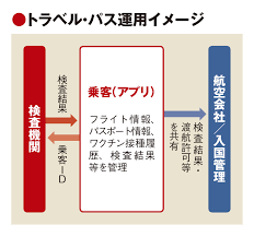 ワクチン接種記録（ワクチンパスポート）の 早期活用を求める 2021 年 6 月 24 日 一般社団法人 日本経済団体連合会 新型コロナウイルス会議 1 はじめに ワクチンの接種は、コロナ禍において停滞した 社会経済活動を正常化させる大きな鍵. Iata 21å¹´æ—©æœŸã«å¥åº·è¨¼æ˜Žã‚¢ãƒ—ãƒª ä¹—å®¢ã‚'idã§ä¸€å…ƒç®¡ç† ãƒˆãƒ©ãƒ™ãƒ«ã‚¸ãƒ£ãƒ¼ãƒŠãƒ«
