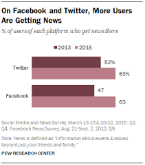 Social media platforms, such as facebook and twitter, provide people with a lot of information, but it's getting harder and harder to tell what's real and what's not. News Use On Facebook And Twitter Is On The Rise Pew Research Center