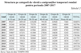 „fenomenul globalizarii a incurajat migratia, dar si importul fortei de munca mai ieftina. Studiu Peste 500 De Mii De Copii Elevi È™i StudenÈ›i Au Emigrat Din Romania Intre 2007 È™i 2017 Capacitatea Guvernului De A Produce BunÄƒstare Pentru CetÄƒÈ›eni Contribuie Semnificativ La Decizia De A