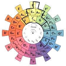 Learn about circle of fifths with free interactive flashcards. The Circle Of Fifths Explained Ledgernote