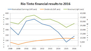 Why Ive Sold My Rio Tinto Shares Uk Value Investor