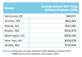 Vancouver Criticized For Boasting About Low Pay Of Its Tech