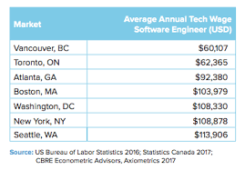 vancouver criticized for boasting about low pay of its tech