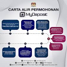 The scheme is one of the measures announced by the government in the 2011 budget aimed at assisting young adults earning rm5,000 per month or less to own a home. Permohonan Skim Mydeposit 2019 Pembiayaan Deposit Rumah Pertama