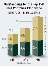 Card And Mobile Payment Industry Statistics The Nilson