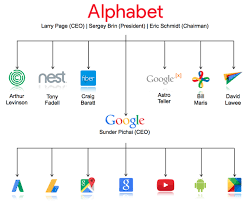 Quickly put information in alphabetical order using this super duper free online tool. What Are The Divisions Of Alphabet Inc Quora