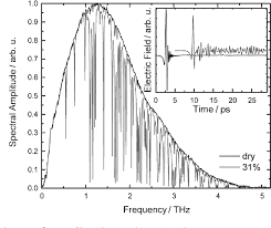 In a solid, the particles vibrate about a fixed point. Figure 4 From Terahertz Time Domain Spectroscopy Of Gases Liquids And Solids Semantic Scholar