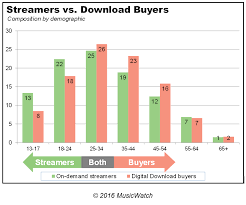 are sales or streaming data more relevant to your stations