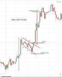 Forex Trading Technical Analysis Patterns Flag Bullish Stock Market Trading Charts Technical Analysis Forex Trading