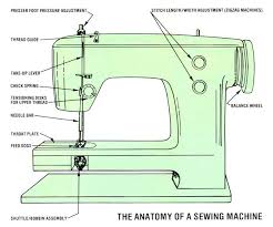 Set height of needle bar. Sewing Machine Maintenance Made Simple Mother Earth News