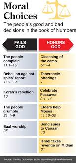 The People S Good And Bad Decisions In The Book Of Numbers Bible Facts Bible Study Help Scripture Study