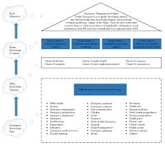 Sustainability Free Full Text Knowledge System Analysis On Emergency Management Of Public Health Emergencies Html