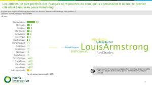 La musique en deux mots. Harris Interactive On Twitter Le Jazz Un Genre De Musique Majoritairement Apprecie Par Les Francais Meme Les Plus Jeunes Radiotsfjazz Https T Co Btc0zw1ybk
