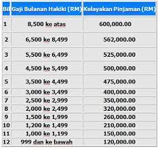 Tanah adalah objek tidak bergerak yang bisa diperjualbelikan. Pinjaman Kerajaan Untuk Membeli Rumah