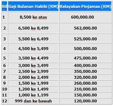 Katakan ambil contoh ndi : Pinjaman Kerajaan Untuk Membeli Rumah