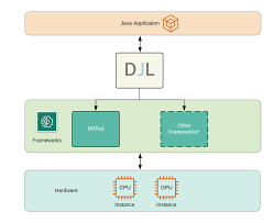 Introducing Deep Java Library Djl Java Library Deep Learning Learning Framework