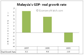 Malaysia Economy Economy Watch