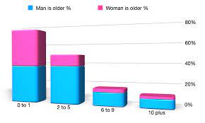 According to the rule, the age of the younger partner (regardless of gender) should be no less than seven more than half the older partner's age. Age Difference Calculator