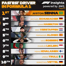 Megosztás a twitteren megosztás a facebookon megosztás a pinteresten. Formula 1 S Newest Fastest Of All Time List Is Laughable Grand Prix 247