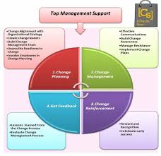 Now i changed the company. Change Management Framework Change Management Growth Strategy Best Workplace