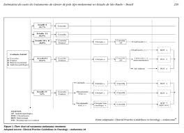 An Estimate Of The Cost Of Treating Mlanoma Disease In The