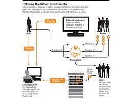 That doesn't mean criminals stopped using. Why Criminals Can T Hide Behind Bitcoin Science Aaas