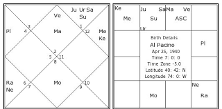 al pacino birth chart al pacino kundli horoscope by date